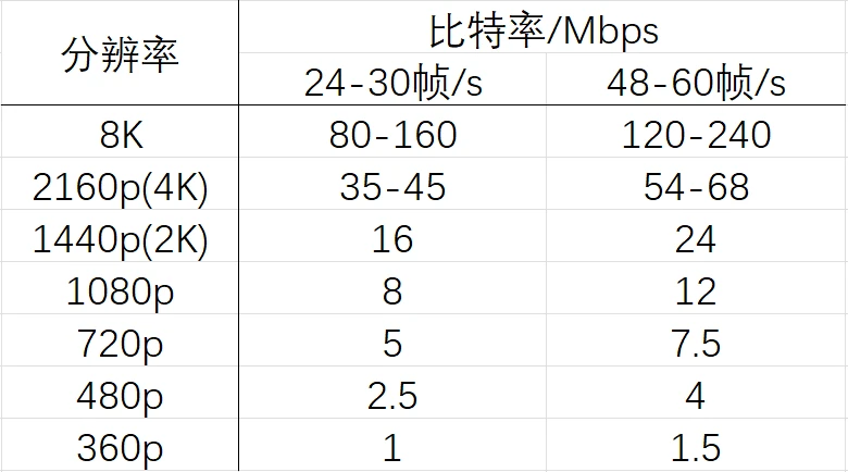 录制视频的比特率_录像比特率多少_视频比特录制率怎么算